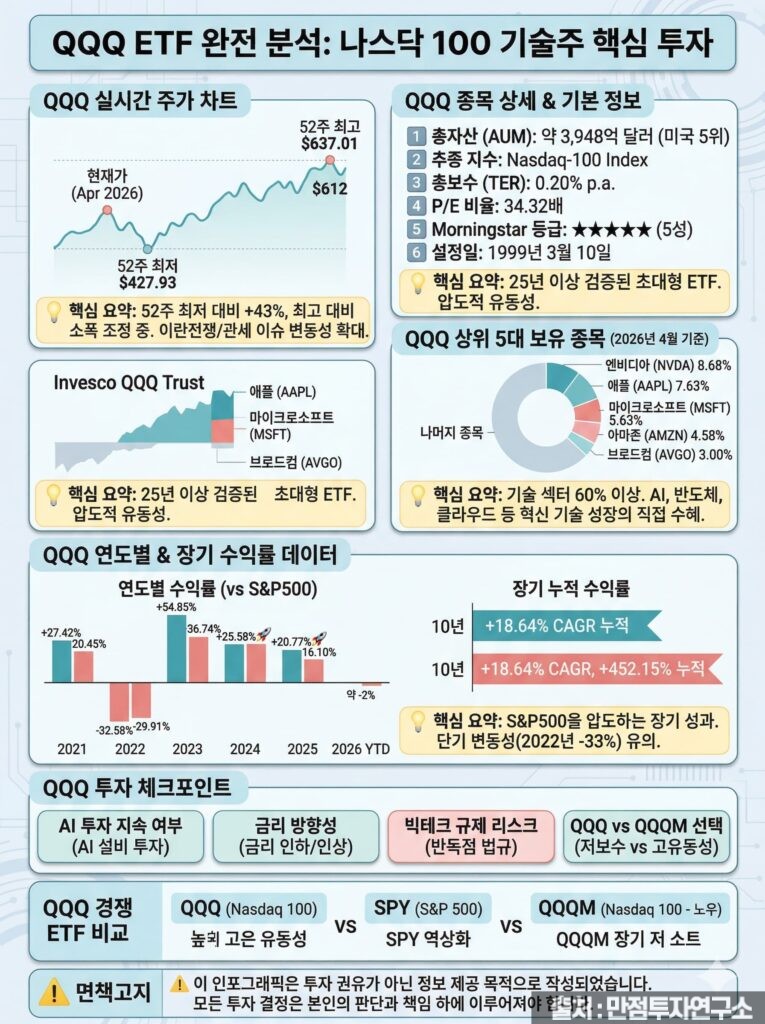 ETF QQQ 분석표